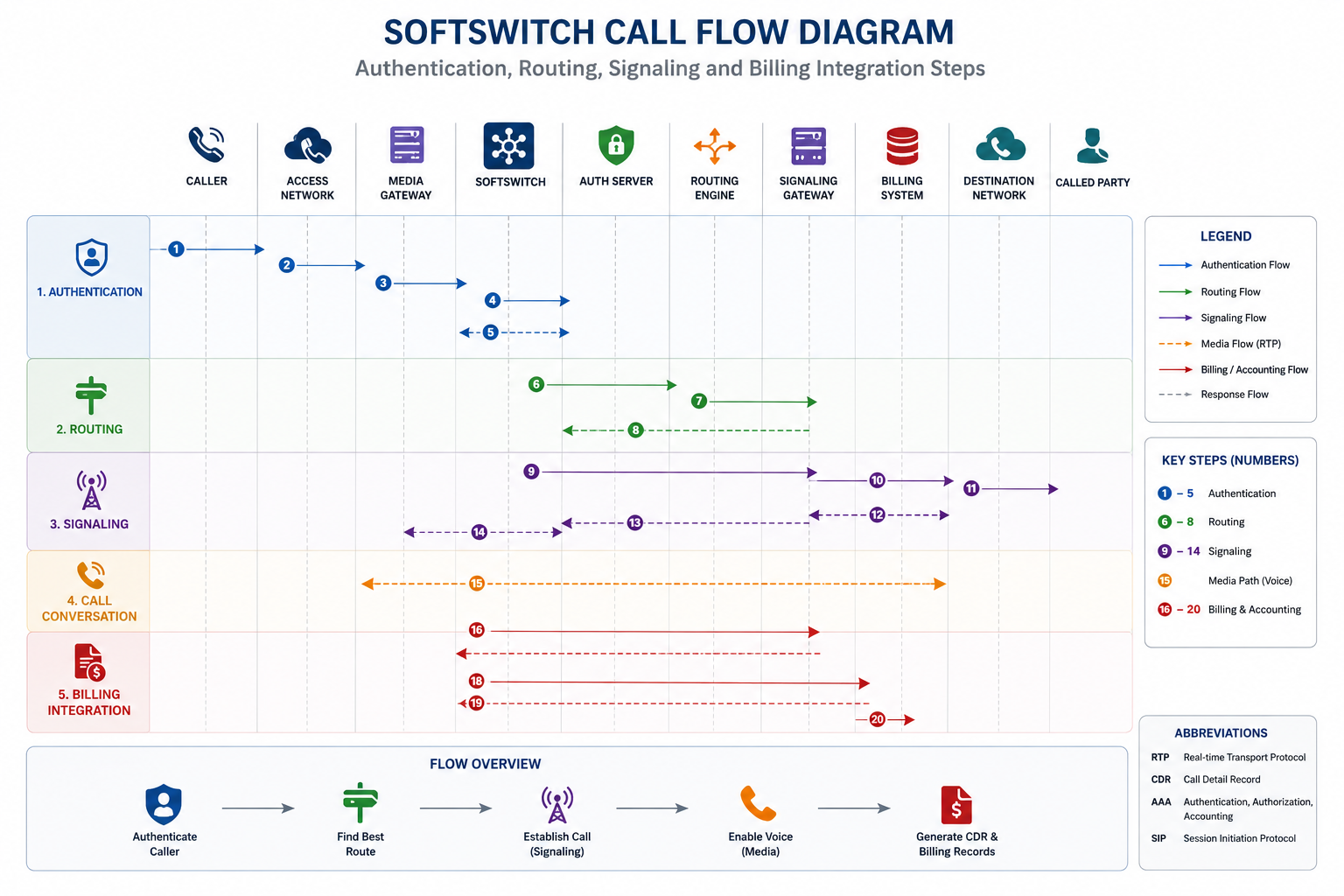 Softswitch call flow diagram showing authentication, routing, signaling and billing integration steps